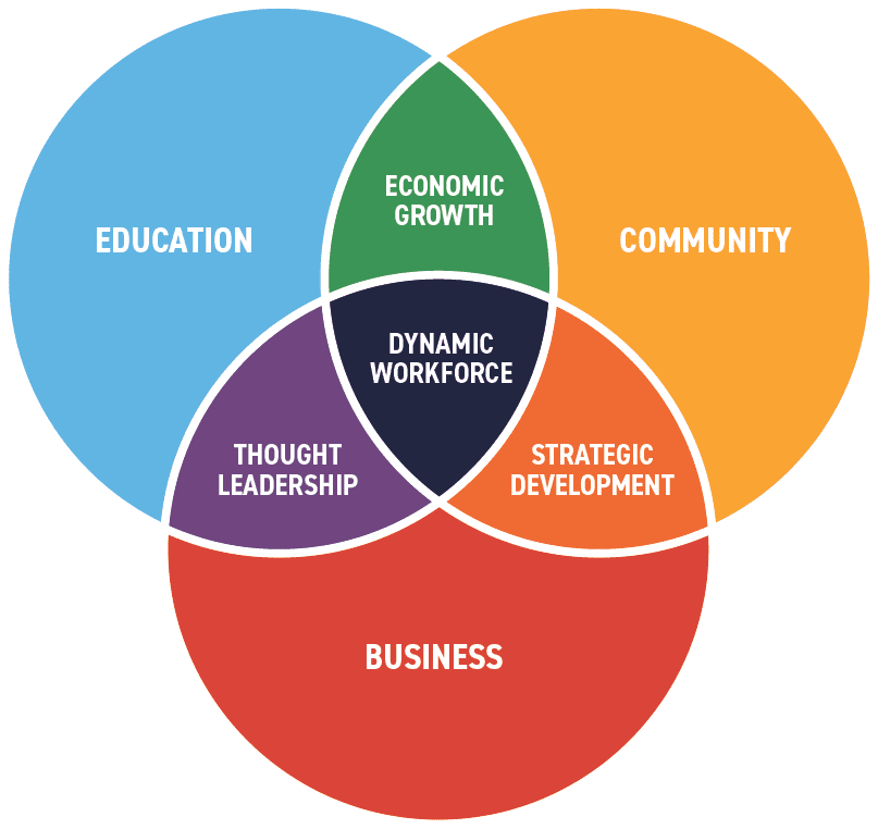 Noblesville workforce development